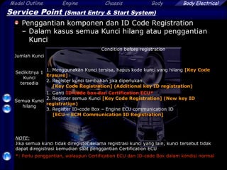 Model Outline Engine Chassis Body
42
Body Electrical
Service Point (Smart Entry & Start System)
Penggantian komponen dan ID Code Registration
– Dalam kasus semua Kunci hilang atau penggantian
Kunci
NOTE:
Jika semua kunci tidak diregister selama registrasi kunci yang lain, kunci tersebut tidak
dapat diregistrasi kemudian saat penggantian Certification ECU
*: Perlu penggantian, walaupun Certification ECU dan ID-code Box dalam kondisi normal
Jumlah Kunci
Condition before registration

Sedikitnya 1
Kunci
tersedia
1. Menggunakan Kunci tersisa, hapus kode kunci yang hilang [Key Code
Erasure]
2. Register kunci tambahan jika diperlukan
[Key Code Registration] (Additional key ID registration)
Semua Kunci
hilang
1. Ganti ID-code box dan Certification ECU*
2. Register semua Kunci [Key Code Registration] (New key ID
registration)
3. Register ID-code Box – Engine ECU communication ID
[ECU – ECM Communication ID Registration]
 