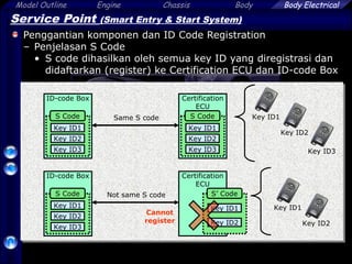 Model Outline Engine Chassis Body
43
Body Electrical
Service Point (Smart Entry & Start System)
Penggantian komponen dan ID Code Registration
– Penjelasan S Code
• S code dihasilkan oleh semua key ID yang diregistrasi dan
didaftarkan (register) ke Certification ECU dan ID-code Box
Certification
ECU
S Code
Key ID1
Key ID2
Key ID3
ID-code Box
S Code
Key ID1
Key ID2
Key ID3
Certification
ECU
S’ Code
Key ID1
Key ID2
ID-code Box
S Code
Key ID1
Key ID2
Key ID3
Cannot
register
Same S code
Not same S code
Key ID1
Key ID2
Key ID3
Key ID1
Key ID2
 