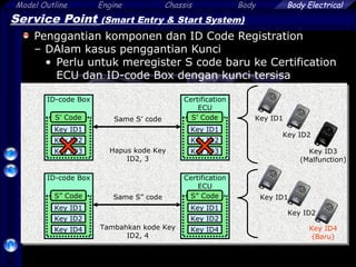 Model Outline Engine Chassis Body
44
Body Electrical
Service Point (Smart Entry & Start System)
Penggantian komponen dan ID Code Registration
– DAlam kasus penggantian Kunci
• Perlu untuk meregister S code baru ke Certification
ECU dan ID-code Box dengan kunci tersisa
Certification
ECU
S’ Code
Key ID1
Key ID2
Key ID3
Certification
ECU
ID-code Box
S’ Code
Key ID1
Key ID2
Key ID3
ID-code Box
Same S’ code
Same S” code
Hapus kode Key
ID2, 3
Tambahkan kode Key
ID2, 4
Key ID1
Key ID2
Key ID3
(Malfunction)
S” Code
Key ID1
Key ID2
Key ID4
S” Code
Key ID1
Key ID2
Key ID4
Key ID1
Key ID2
Key ID4
(Baru)
 