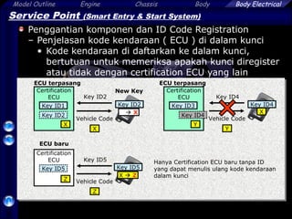 Model Outline Engine Chassis Body
46
Body Electrical
Certification
ECU
X
Vehicle Code
X
Certification
ECU
Y
Key ID1 Key ID3
Key ID4
Vehicle Code
Y
X
Certification
ECU
Z
ECU baru
Key ID5
Vehicle Code
Z
X  Z
New Key
Key ID2
Key ID2
Key ID2
Key ID5Key ID5
Key ID4
Key ID4 X
ECU terpasang ECU terpasang
Service Point (Smart Entry & Start System)
Penggantian komponen dan ID Code Registration
– Penjelasan kode kendaraan ( ECU ) di dalam kunci
• Kode kendaraan di daftarkan ke dalam kunci,
bertutuan untuk memeriksa apakah kunci diregister
atau tidak dengan certification ECU yang lain
Hanya Certification ECU baru tanpa ID
yang dapat menulis ulang kode kendaraan
dalam kunci
 