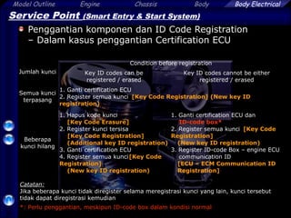 Model Outline Engine Chassis Body
47
Body Electrical
Service Point (Smart Entry & Start System)
Penggantian komponen dan ID Code Registration
– Dalam kasus penggantian Certification ECU
Jumlah kunci
Condition before registration
Key ID codes can be
registered / erased
Key ID codes cannot be either
registered / erased
Semua kunci
terpasang
1. Ganti certification ECU
2. Register semua kunci [Key Code Registration] (New key ID
registration)
Beberapa
kunci hilang
1. Hapus kode kunci
[Key Code Erasure]
2. Register kunci tersisa
[Key Code Registration]
(Additional key ID registration)
3. Ganti certification ECU
4. Register semua kunci[Key Code
Registration]
(New key ID registration)
1. Ganti certification ECU dan
ID-code box*
2. Register semua kunci [Key Code
Registration]
(New key ID registration)
3. Register ID-code Box – engine ECU
communication ID
[ECU – ECM Communication ID
Registration]
Catatan:
Jika beberapa kunci tidak diregister selama meregistrasi kunci yang lain, kunci tersebut
tidak dapat diregistrasi kemudian
*: Perlu penggantian, meskipun ID-code box dalam kondisi normal
 