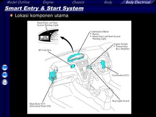 5
Model Outline Engine Chassis Body Body Electrical
Smart Entry & Start System
Lokasi komponen utama
 