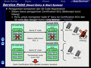 Model Outline Engine Chassis Body
51
Body Electrical
Service Point (Smart Entry & Start System)
Penggantian komponen dan ID Code Registration
– Dalam kasus penggantian Certification ECU (Beberapa kunci
hilang)
• Perlu untuk meregister kode S” baru ke Certification ECU dan
ID-code Box dengan kunci yang tersisa
Certification
ECU
S’ Code
Key ID1
Key ID2
Key ID3
Certification
ECU
S” Code
Key ID1
Key ID2
ID-code Box
S’ Code
Key ID1
Key ID2
Key ID3
ID-code Box
S” Code
Key ID1
Key ID2
Same S’ code
Same S” code
Hapus kode kunci
ID2, 3
Tambahkan kode
kunci ID2
Current ECU
Ganti Certification ECU setelah prosedur tersebut
Key ID1
Key ID2
Key ID3
(Hilang)
Key ID1
Key ID2
Current ECU
 