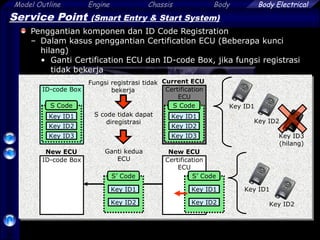 Model Outline Engine Chassis Body
52
Body Electrical
Service Point (Smart Entry & Start System)
Penggantian komponen dan ID Code Registration
– Dalam kasus penggantian Certification ECU (Beberapa kunci
hilang)
• Ganti Certification ECU dan ID-code Box, jika fungsi registrasi
tidak bekerja
Certification
ECU
ID-code Box
Certification
ECU
S Code
Key ID1
Key ID2
Key ID3
ID-code Box
S Code
Key ID1
Key ID2
Key ID3
Fungsi registrasi tidak
bekerja
S’ Code
Key ID1
Key ID2
S’ Code
Key ID1
Key ID2
Current ECU
Ganti kedua
ECU
S code tidak dapat
diregistrasi
New ECUNew ECU
Key ID1
Key ID2
Key ID3
(hilang)
Key ID1
Key ID2
 