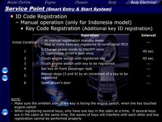 Model Outline Engine Chassis Body
71
Body Electrical
Service Point (Smart Entry & Start System)
ID Code Registration
– Manual operation (only for Indonesia model)
• Key Code Registration (Additional key ID registration)
Operation Interval
Initial Condition
• In manual registration standby mode
• One or more keys are registered to certification ECU

1
I. Change power mode to ON/OFF once
II. Open/close driver’s door once
40 sec.
2 Touch engine switch with registered key 40 sec.
3 Touch engine switch with key to be registered 
4 Set key on front passenger seat 
5
Repeat steps (3 and 4) by an increment of a key to be
registered

6 Open driver’s door 
NOTE:
- Make sure the emblem side of the key is facing the engine switch, when the key touched
engine switch
- When registering several keys, only have one key in the cabin at a time. If several keys
are in the cabin at the same time, the waves of keys will interfere with each other and key
registration cannot be performed properly
 