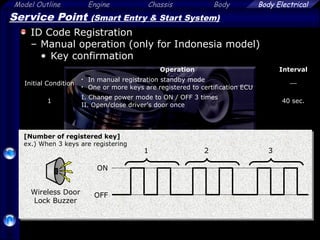 Model Outline Engine Chassis Body
74
Body Electrical
Service Point (Smart Entry & Start System)
ID Code Registration
– Manual operation (only for Indonesia model)
• Key confirmation
Operation Interval
Initial Condition
• In manual registration standby mode
• One or more keys are registered to certification ECU

1
I. Change power mode to ON / OFF 3 times
II. Open/close driver’s door once
40 sec.
[Number of registered key]
ex.) When 3 keys are registering
Wireless Door
Lock Buzzer
OFF
ON
1 2 3
 
