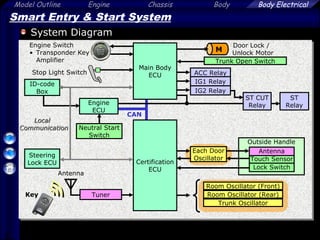 8
Model Outline Engine Chassis Body Body Electrical
Outside Handle
Smart Entry & Start System
System Diagram
Steering
Lock ECU
Touch Sensor
Each Door
Oscillator
Lock Switch
Room Oscillator (Front)
Trunk Oscillator
Room Oscillator (Rear)Key
Antenna
Antenna
CAN
Tuner
Certification
ECU
M
Door Lock /
Unlock Motor
ACC Relay
IG1 Relay
Engine Switch
• Transponder Key
Amplifier
ID-code
Box
Stop Light Switch
LocalLocal
CommunicationCommunication Neutral Start
Switch
IG2 Relay
Engine
ECU
Trunk Open Switch
Main Body
ECU
ST
Relay
ST CUT
Relay
 