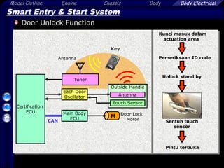 10
Model Outline Engine Chassis Body Body Electrical
Smart Entry & Start System
Door Unlock Function
Kunci masuk dalam
actuation area
Pemeriksaan ID code
Unlock stand by
Pintu terbuka
Outside Handle
Touch Sensor
Antenna
M Door Lock
MotorCAN
Certification
ECU
Sentuh touch
sensor
Main Body
ECU
Key
Tuner
Antenna
Each Door
Oscillator
 