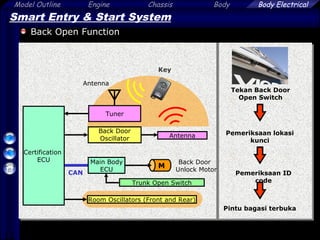 12
Model Outline Engine Chassis Body Body Electrical
Smart Entry & Start System
Back Open Function
Pemeriksaan lokasi
kunci
Pintu bagasi terbuka
Pemeriksaan ID
code
M
Back Door
Unlock Motor
Main Body
ECU
Room Oscillators (Front and Rear)
Antenna
Back Door
Oscillator
Key
Certification
ECU
Antenna
Tekan Back Door
Open Switch
Tuner
CAN
Trunk Open Switch
 