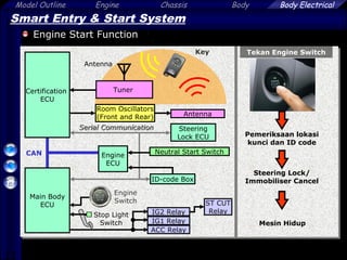 13
Model Outline Engine Chassis Body Body Electrical
Smart Entry & Start System
Engine Start Function
Steering Lock/
Immobiliser Cancel
Mesin Hidup
Pemeriksaan lokasi
kunci dan ID code
Room Oscillators
(Front and Rear)
Key
Antenna
Steering
Lock ECU
Serial CommunicationSerial Communication
Certification
ECU
Engine
Switch
Stop Light
Switch IG1 Relay
ACC Relay
Main Body
ECU
CAN
Tekan Engine Switch
Tuner
Antenna
Engine
ECU
Neutral Start Switch
ID-code Box
ST CUT
RelayIG2 Relay
 
