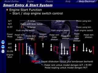 14
Model Outline Engine Chassis Body Body Electrical
Smart Entry & Start System
Engine Start Function
– Start / stop engine switch control
A/T P range N Range Posisi yang lain
M/T Posisi shift lever bebas  
M-MT N Range  Posisi yang lain
Power
Mode
Push engine switch
Setelah
satu jam
Push engine switch Push engine switch
Pedal rem
tidak
ditekan*
Pedal rem
ditekan*
Pedal rem
tidak
ditekan
Pedal rem
ditekan
Pedal
rem
tidak
ditekan
Pedal rem
ditekan
OFF
ACC
IG-ON
Engine
Start
: Dapat dilakukan hanya jika kendaraan berhenti
*: Pedal rem untuk model dengan A/T / M-MT
Pedal kopling untuk model dengan M/T
 