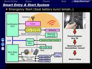 19
Model Outline Engine Chassis Body Body Electrical
Steering
Lock ECU
Serial CommunicationSerial Communication
CAN
Smart Entry & Start System
Emergency Start (Saat battery kunci lemah..)
Steering Lock/
Immobiliser Cancel
Mesin hidup
Pemeriksaaan
Key ID
Key
Room Oscillators
(Front and Rear) Antenna
Certification
ECU
Tuner
Antenna
Neutral Start Switch
ID-code Box
Engine
ECU
Stop Light
Switch IG1 Relay
ACC Relay
ST CUT
RelayIG2 Relay
Main Body
ECU
 