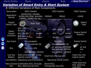 2
Model Outline Engine Chassis Body Body Electrical
Variation of Smart Entry & Start System
Different Variations of Main Components
Generation ’05CY System ’03CY System ’00CY System
Application
Vehicle
GS430/300, GS450h,
IS350/250/220d, AVALON,
CAMRY, CAMRY HV, etc.
CROWN PRIUS LS430
Engine
Switch Type
Push Type ←
Rotary
Type
Power
Source
Condition
OFF, E/G
Running
OFF
←
OFF, READY OFF
Engine Switch
Position
ACC, IG-ON Amber ACC Amber
E/G start is
authorized
Green IG-ON Green
Key Insert Not equipped Key Slot Engine Switch
Key
w/ transponder tip w/ transponder tip ←
Main key only
w/ sub key (CROWN)
w/o sub key (PRIUS)
w/ sub
key
Key Battery: CR1632 Key Battery: CR2032 ←
Low Key
Battery
Hold ornament side of key
against engine switch
Insert key into key slot
Insert key into
engine switch
Cancellation Operating cancel procedure Operating cancel switch ←
Main Control
ECU
Certification ECU, ID-Code
Box, Steering Lock ECU
Smart ECU,
Transponder Key ECU
Theft Deterrent
ECU, Steering
Lock ECU
 
