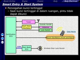 20
Model Outline Engine Chassis Body Body Electrical
Smart Entry & Start System
Pencegahan kunci tertinggal
– Saat kunci tertinggal di dalam ruangan, pintu tidak
dapat dikunci
Room Oscillators (Front and Rear)
Outside Handle
Lock Switch
Antenna
Each Door
Oscillator
Tuner
CAN Main Body
ECU
Certification
ECU
Wireless Door Lock Buzzer
Click Movie
 