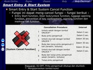 23
Model Outline Engine Chassis Body Body Electrical
Smart Entry & Start System
Smart Entry & Start System Cancel Function
– Fungsi ini dapat meng-cancel fungsi – fungsi berikut :
• Entry Start function, Door lock/unlock function, luggage opening
function, prevention of key confinement, warning function dan
memory call function
[System Cancel Function]
Cancellation Procedure
1
Unlock sekali dengan tombol
UNLOCK*
2 Buka pintu pengemudi
3
Unlock dua kali dengan tombol
UNLOCK *
4
Buka dan tutup pintu pengemudi 2
kali (terakhir, terbuka)
5
Unlock dua kali dengan tombol
UNLOCK *
6
Buka dan tutup pintu pengemudi
sekali (terakhir, terbuka)
7 Tutup pintu pengemudi
Interval
Dalam 5 sec.
Dalam 5 sec.
Dalam 30 sec.
Dalam 30 sec.
Dalam 30 sec.
Dalam 5 sec.
Prasyarat: IG-OFF, Pintu pengemudi ditutup dan diunlock
*: Mengoperasikan tombol kunci
 