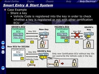 32
Model Outline Engine Chassis Body Body Electrical
Certification
ECU
X
Vehicle Code
X
Certification
ECU
Y
Key ID1 Key ID1
Key ID2
Vehicle Code
Y
Certification
ECU
Z
New ECU for IS220d
Key ID2
Vehicle Code
Z
Key ID2
Key ID2
Key ID2
Key ID2
GS430’s ECU IS220d’s ECU
Smart Entry & Start System
Case Example
– Share a key
• Vehicle Code is registered into the key in order to check
whether a key is registered or not with other certification
ECU
Only new Certification ECU without key IDs
can overwrite the Vehicle code in the key
X
X  Z
New Key
Key ID2
Key ID2
Key ID2
 X
GS430’s
Key
GS430’s Key
 
