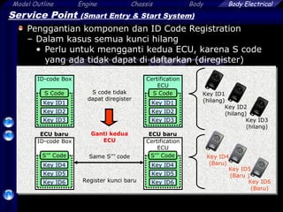 Model Outline Engine Chassis Body
45
Body Electrical
Service Point (Smart Entry & Start System)
Penggantian komponen dan ID Code Registration
– Dalam kasus semua kunci hilang
• Perlu untuk mengganti kedua ECU, karena S code
yang ada tidak dapat di daftarkan (diregister)
Certification
ECU
S Code
Key ID1
Key ID2
Key ID3
Certification
ECU
ID-code Box
S Code
Key ID1
Key ID2
Key ID3
ID-code Box
Same S’’’ code
Ganti kedua
ECU
Register kunci baru
Key ID1
(hilang)
Key ID2
(hilang)
Key ID3
(hilang)
S’’’ Code
Key ID4
Key ID5
Key ID6
S’’’ Code
Key ID4
Key ID5
Key ID6
ECU baruECU baru
S code tidak
dapat diregister
Key ID4
(Baru)
Key ID5
(Baru )
Key ID6
(Baru)
 