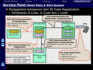 Model Outline Engine Chassis Body
56
Body Electrical
ID-code Box
“G” Code
“S” Code
“L” Code
Service Point (Smart Entry & Start System)
Penggantian komponen dan ID Code Registration
– Penjelasan S Code, G Code dan L Code
Steering Lock
ECU
“L” Code
Engine ECU
“G” Code
KeyCertification
ECU
“S” Code
Key ID1
Key ID2
Key Code Registration
• New Key ID
• Additional Key ID
• Key ID erasure
ECU-ECM Communication
ID Registration
•ID-code Box atau Engine
ECU diganti
ECU Communication ID
Registration
•Jika hanya Steering Lock ECU
atau ID-code Box diganti
ECU Communication ID
Registration (Automatically)
•Certification ECU dan ID-code
diganti
ECU Communication ID
Registration (Automatically)
•Jika hanya ID-code Box diganti
: Automatically
: Manually (Tester)
: Manually (SST)
Key ID#
 