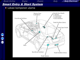 6
Model Outline Engine Chassis Body Body Electrical
Smart Entry & Start System
Lokasi komponen utama
 