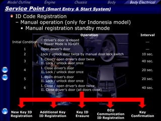 Model Outline Engine Chassis Body
69
Body Electrical
Service Point (Smart Entry & Start System)
ID Code Registration
– Manual operation (only for Indonesia model)
• Manual registration standby mode
Operation Interval
Initial Condition
• Driver’s door is closed
• Power Mode is IG-OFF

1 Open driver’s door 
2 Lock / unlock door twice by manual door lock switch 10 sec.
3
I. Close / open driver’s door twice
II. Lock / unlock door once
40 sec.
4
I. Close driver’s door
II. Lock / unlock door once
20 sec.
5
I. Open driver’s door
II. Lock / unlock door once
20 sec.
6
I. Close / open driver’s door twice
II. Close driver’s door (all doors close)
40 sec.
New Key ID
Registration
Additional Key
ID Registration
Key ID
Erasure
ECU
Communication
ID Registration
Key
Confirmation
 