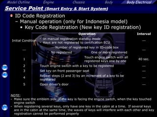 Model Outline Engine Chassis Body
70
Body Electrical
Service Point (Smart Entry & Start System)
ID Code Registration
– Manual operation (only for Indonesia model)
• Key Code Registration (New key ID registration)
Operation Interval
Initial Condition
• In manual registration standby mode
• Keys are not registered to certification ECU


Number of registered key in ID-code box

No registered One or more registered
1 
Touch engine switch with all
registered keys one by one
40 sec.
2 Touch engine switch with a key to be registered 
3 Set key on front passenger seat 
4
Repeat steps (2 and 3) by an increment of a key to be
registered

5 Open driver’s door 
NOTE:
- Make sure the emblem side of the key is facing the engine switch, when the key touched
engine switch
- When registering several keys, only have one key in the cabin at a time. If several keys
are in the cabin at the same time, the waves of keys will interfere with each other and key
registration cannot be performed properly
 