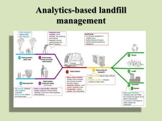 Analytics-based landfill
management
 
