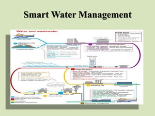 Smart Water Management
 