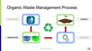 Organic Waste Management Process
Waste Wise, Be SMART!
COLLECTION
SEGREGATION TREATMENT
COMPOST
 