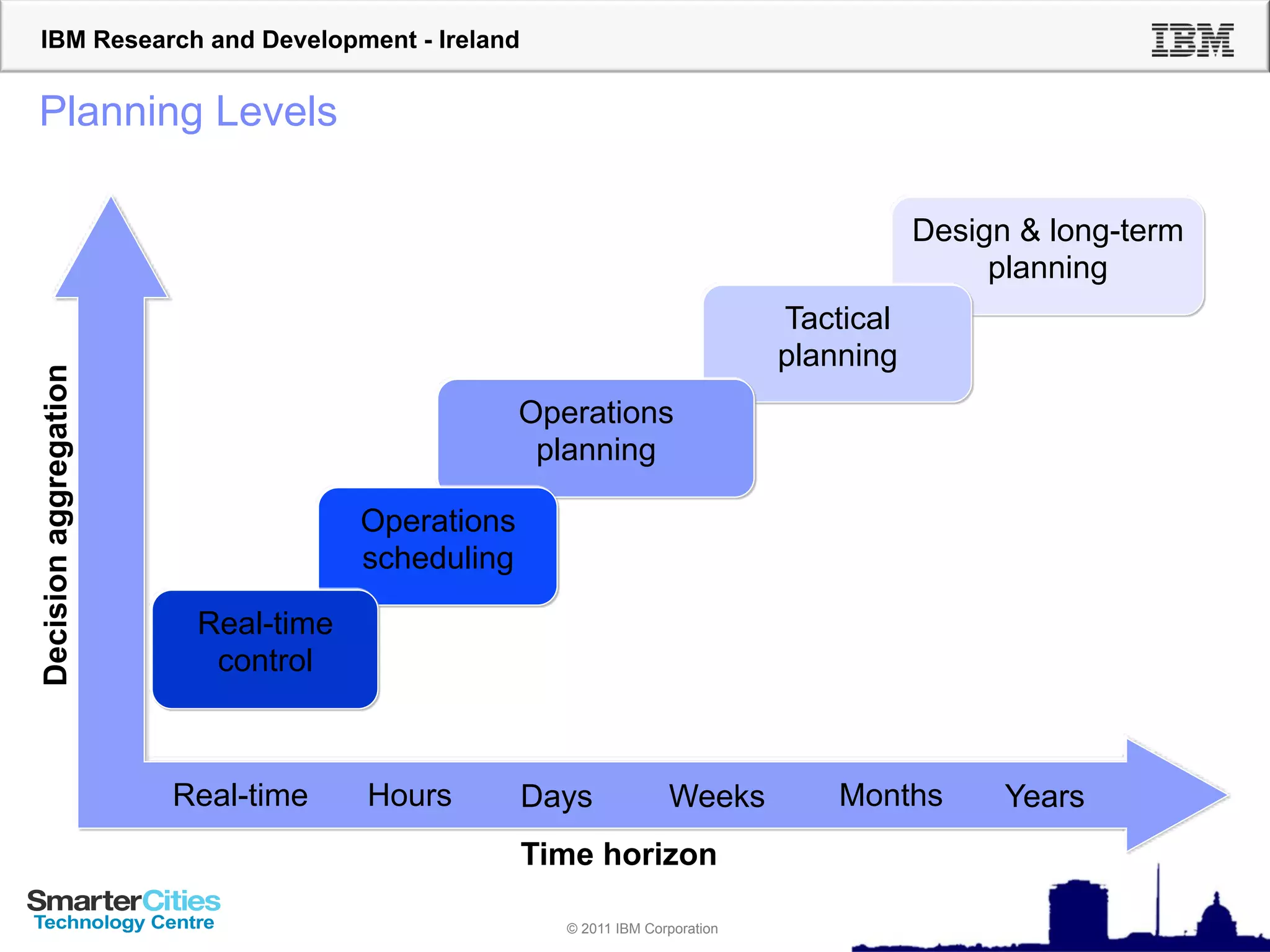 IBM Research and Development - Ireland


Planning Levels

                                                                                        Design & long-term
                                                                                             planning
                                                                             Tactical
                                                                             planning
Decision aggregation




                                                 Operations
                                                  planning

                                    Operations
                                    scheduling

                        Real-time
                         control



                       Real-time    Hours        Days             Weeks          Months       Years
                                                 Time horizon

                                                    © 2011 IBM Corporation
 