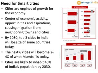 Need for Smart cities
• Cities are engines of growth for
the economy.
• Center of economic activity,
opportunities and aspirations,
causing migration from
neighboring towns and cities.
• By 2030, top 3 cities in India
will be size of some countries
today.
• The next 6 cities will become 2-
4X of what Mumbai is today.
• Cities are likely to inhabit 40%
of India’s population by 2030.
 