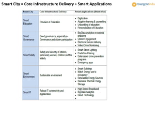 Smart City = Core Infrastructure Delivery + Smart Applications
 
