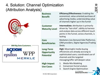 4. Solution: Channel Optimization
(Attribution Analysis)
                            Business                 Efficiency/E...