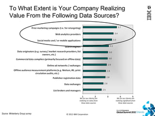 To What Extent is Your Company Realizing
        Value From the Following Data Sources?




                              ...