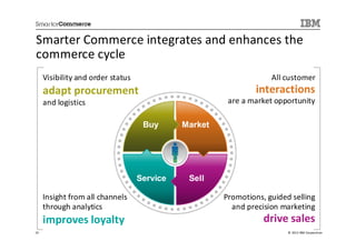 Smarter Commerce integrates and enhances the
commerce cycle
     Visibility and order status                                   All customer
     adapt procurement                                         interactions
     and logistics                                     are a market opportunity

                                    Buy      Market




                                   Service    Sell

     Insight from all channels                        Promotions, guided selling
     through analytics                                  and precision marketing
     improves loyalty                                            drive sales
10                                                                      © 2013 IBM Corporation
 