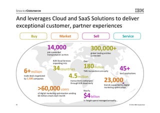 And leverages Cloud and SaaS Solutions to deliver
exceptional customer, partner experiences
            Buy                              Market                                    Sell                             Service


                               14,000                                               300,000+
                               pre-connected                                        gl obal trading enti ties
                               transportati on ca rriers                            connected

                                     B2B Cloud Servi ces                 Over
                                     expanding into


     6+ million                      34 countries 180 million            TMS tra nsactions annually
                                                                                                                     45+
                                                                                                                     Saa S applica tions
     trade deals negotia ted
                                             4.5 million
     by 1,500 companies
                                                           transa ctions exchanged
                                                           through B2B cloud dail y
                                                                                                    23,000
                                                                                                    brands supported by digi tal

                    >60,000 users                                        Nea rl y
                                                                                                    ma rketing optimi za tion

                    of digi tal ma rketing opti miza tion sending
                    60 million emails each month                         $4 billion
                                                                         In freight spend managed annuall y
12                                                                                                                              © 2013 IBM Corporation
 