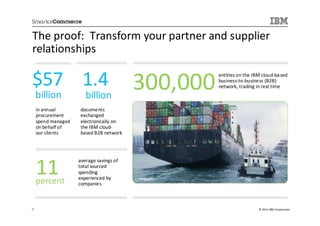 The proof: Transform your partner and supplier
relationships

$57 1.4                                   300,000
                                                    entities on the IBM cloud-based
                                                    business-to-business (B2B)
                                                    network, trading in real time
     billion            billion
     in annual        documents
     procurement      exchanged
     spend managed    electronically on
     on behalf of     the IBM cloud-
     our clients      based B2B network




     11
                     average savings of
                     total sourced
                     spending
                     experienced by
     percent         companies



17                                                                    © 2013 IBM Corporation
 