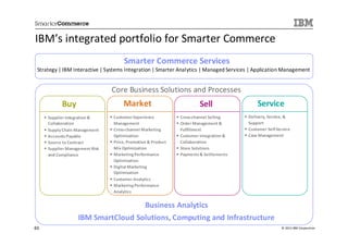 IBM’s integrated portfolio for Smarter Commerce
                                     Smarter Commerce Services
 Strategy | IBM Interactive | Systems Integration | Smarter Analytics | Managed Services | Application Management


                                Core Business Solutions and Processes
           Buy                      Market                            Sell                 Service
     Supplier Integration &     Customer Experience          Cross-channel Selling     Delivery, Service, &
     Collaboration              Management                   Order Management &        Support
     Supply Chain Management    Cross-channel Marketing      Fulfillment               Customer Self-Service
     Accounts Payable           Optimization                 Customer Integration &    Case Management
     Source to Contract         Price, Promotion & Product   Collaboration
     Supplier Management Risk   Mix Optimization             Store Solutions
     and Compliance             Marketing Performance        Payments & Settlements
                                Optimization
                                Digital Marketing
                                Optimization
                                Customer Analytics
                                Marketing Performance
                                Analytics


                                    Business Analytics
                   IBM SmartCloud Solutions, Computing and Infrastructure
60                                                                                                     © 2013 IBM Corporation
 