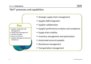“BUY” processes and capabilities

                                    Strategic supply chain management
                                    Supplier B2B integration

             Buy                    Supplier collaboration
     Supplier Integration and       Supplier performance analytics and compliance
     Management
     Supply Chain Management        Supply chain visibility
     Accounts Payable
     Source to Contract             Inventory management and optimization
     Supplier Management Risk and
     Compliance
                                    Automated accounts payable
                                    Warehouse management
                                    Transportation management




61                                                                       © 2013 IBM Corporation
 