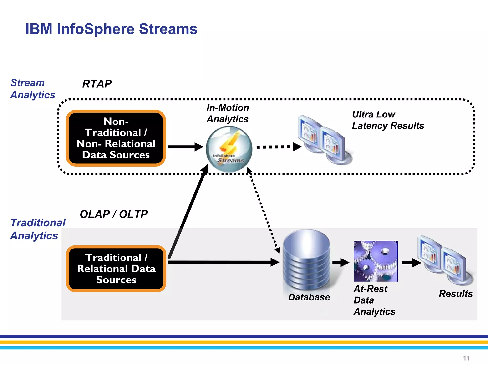 IBM InfoSphere Streams


Stream         RTAP
Analytics
                                In-Motion
                                                       Ultra Low
                  Non-          Analytics
                                                       Latency Results
               Traditional /
              Non- Relational
               Data Sources




              OLAP / OLTP
Traditional
Analytics
               Traditional /
              Relational Data
                  Sources
                                                       At-Rest
                                            Database                     Results
                                                       Data
                                                       Analytics



                                                                             11
 