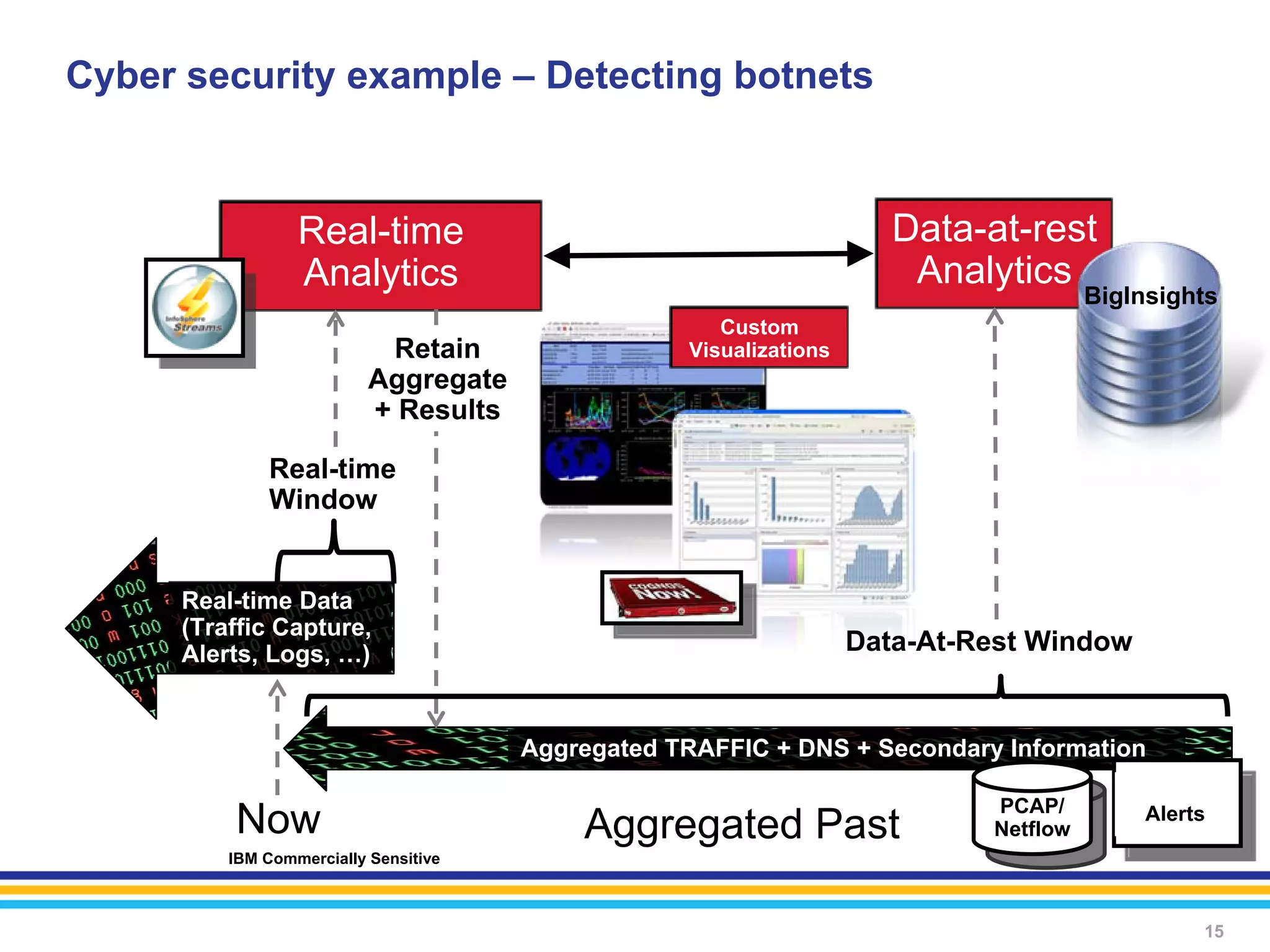 Cyber security example – Detecting botnets



                  Real-time                                            Data-at-rest
                  Analytics                                             Analytics
                                                                                    BigInsights
                                                      Custom
                            Retain                 Visualizations
                           Aggregate
                           + Results

              Real-time
              Window


      Real-time Data
      (Traffic Capture,
      Alerts, Logs, …)                                              Data-At-Rest Window


                                       Aggregated TRAFFIC + DNS + Secondary Information
                                                                                        Alerts etc.
                                                                             PCAP/
          Now                              Aggregated Past                    PCAP/
                                                                             Netflow
                                                                              Netflow
                                                                                         Alerts

          IBM Commercially Sensitive



                                                                                                15
 
