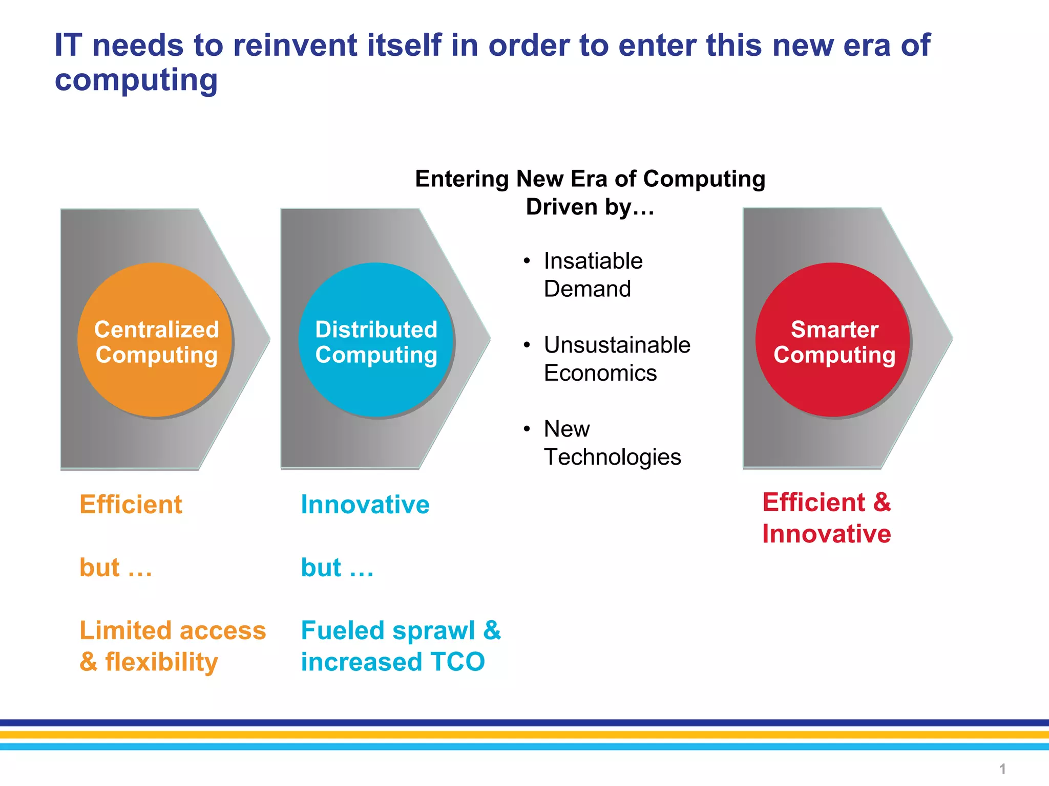 IT needs to reinvent itself in order to enter this new era of
computing


                           Entering New Era of Computing
                                     Driven by…

                                    • Insatiable
                                      Demand
  Centralized      Distributed                              Smarter
  Computing        Computing        • Unsustainable        Computing
                                      Economics

                                    • New
                                      Technologies

 Efficient        Innovative                           Efficient &
                                                       Innovative
 but …            but …

 Limited access   Fueled sprawl &
 & flexibility    increased TCO


                                                                       1
 