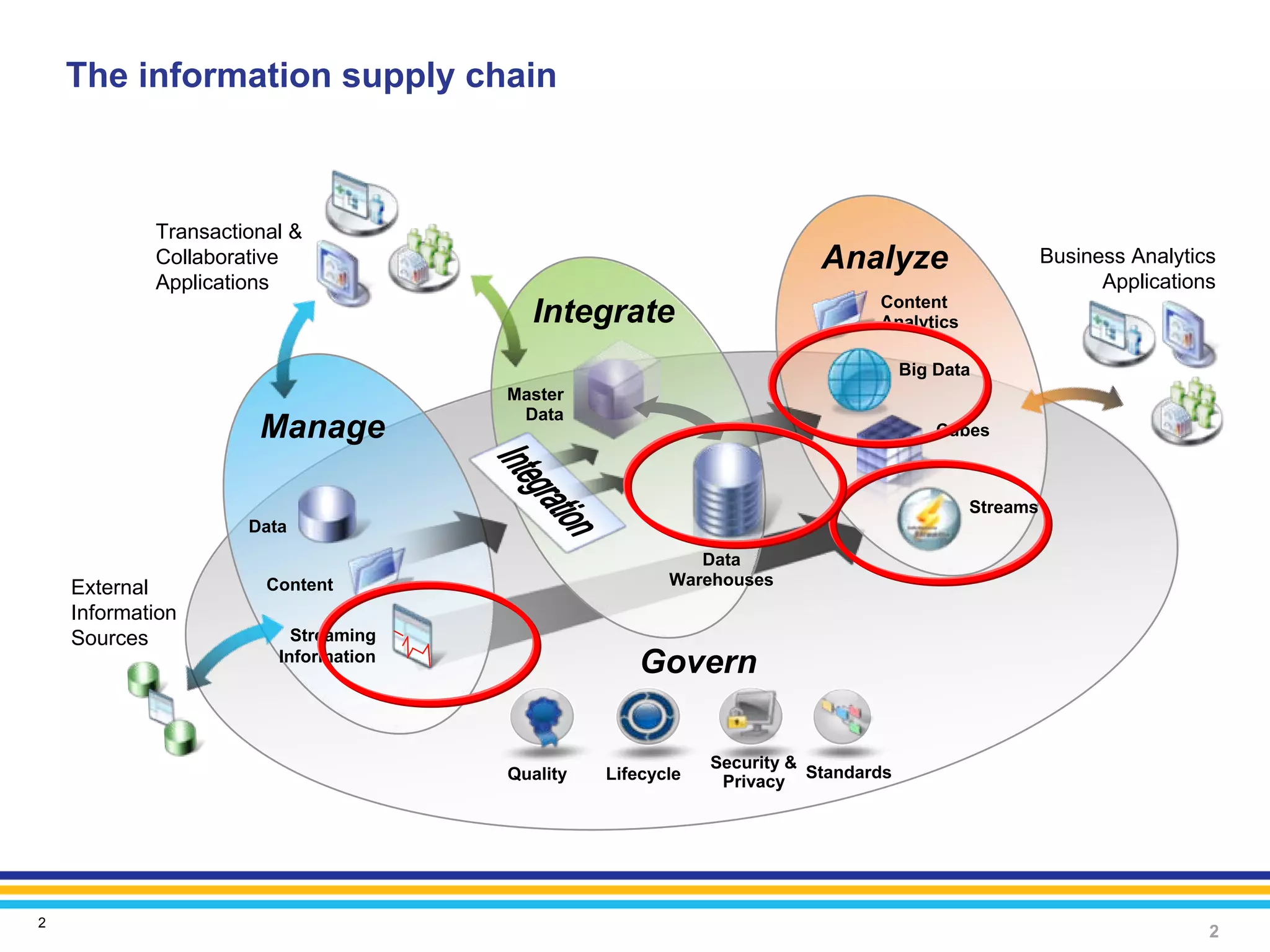 The information supply chain



            Transactional &
            Collaborative                                               Analyze                     Business Analytics
            Applications                                                                                  Applications
                                                                              Content
                                        Integrate                             Analytics

                                                                                   Big Data
                                      Master
                                       Data
                      Manage                                                           Cubes



                                                                                          Streams
                     Data
                                                          Data
    External           Content                         Warehouses
    Information
    Sources               Streaming
                        Information
                                                    Govern

                                                            Security &
                                      Quality   Lifecycle              Standards
                                                             Privacy




2
                                                                                                                     2
 