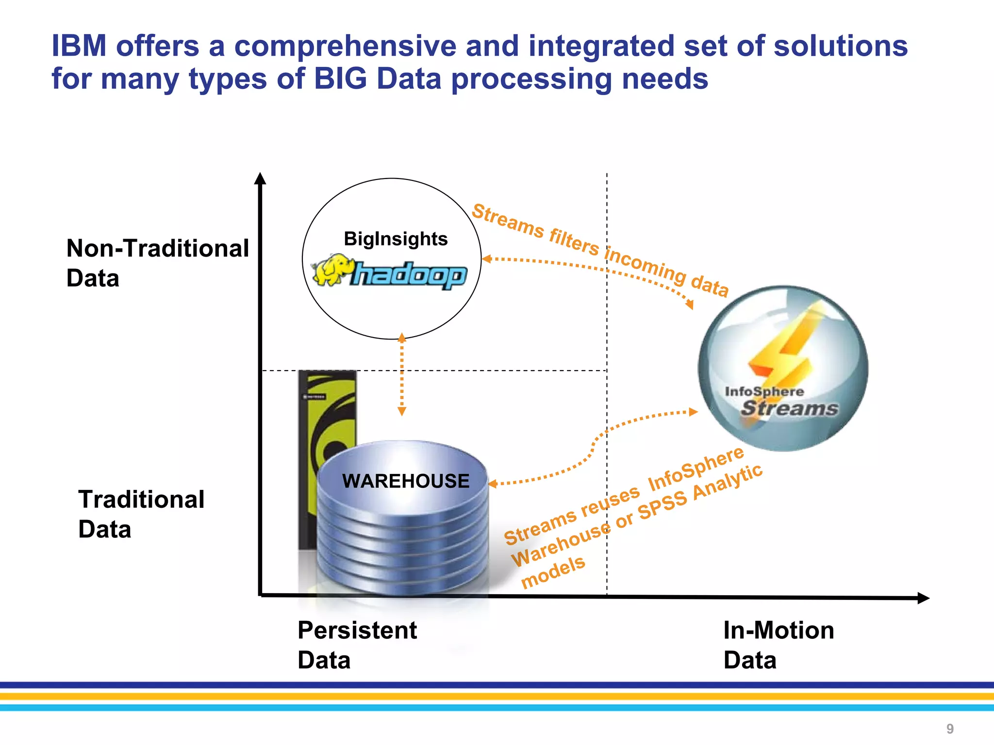 IBM offers a comprehensive and integrated set of solutions
for many types of BIG Data processing needs



                                   Str e
                                        ams
                     BigInsights              filte
Non-Traditional                                       rs in
                                                           com
                                                              i   ng d
Data                                                                  ata




                                                               ere
                     WAREHOUSE                            foSph lytic
                                                      s In S Ana
 Traditional                                       use    S
                                               s re or SP
                                             m se
 Data                                      a
                                       Stre ehou
                                           r
                                        Wa els
                                             d
                                         mo

                  Persistent                                            In-Motion
                  Data                                                  Data

                                                                                    9
 