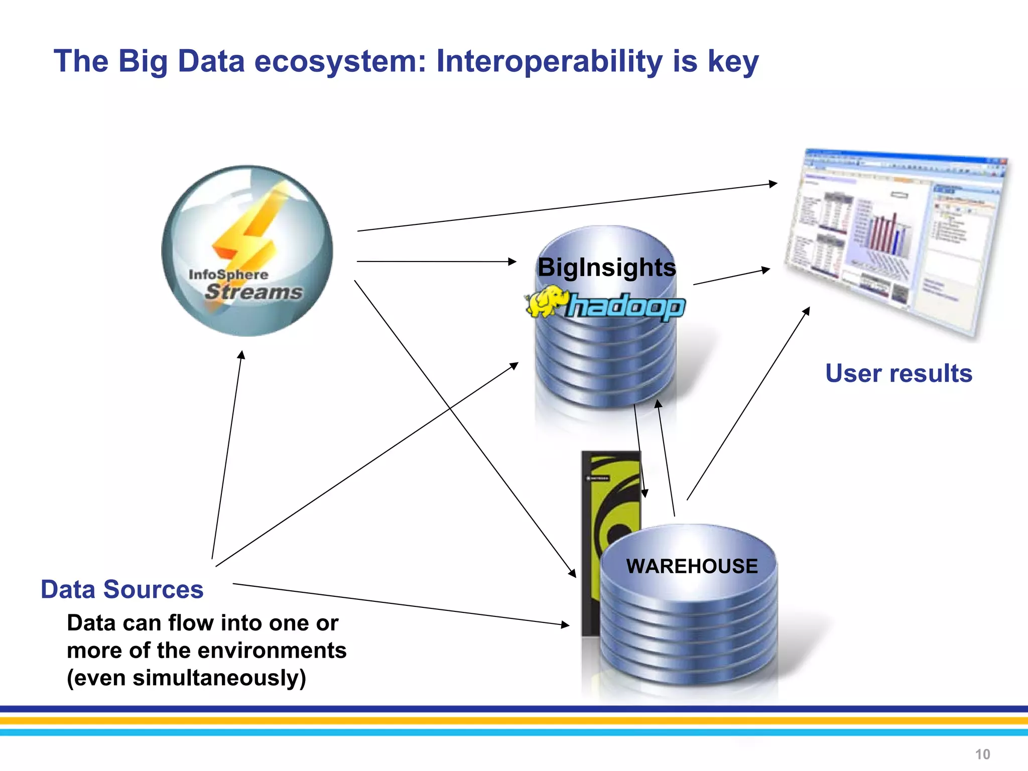 The Big Data ecosystem: Interoperability is key




                                BigInsights



                                                  User results




                                      WAREHOUSE
Data Sources
 Data can flow into one or
 more of the environments
 (even simultaneously)


                                                                 10
 