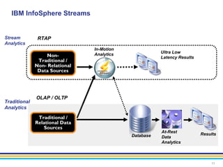 IBM InfoSphere Streams


Stream         RTAP
Analytics
                                In-Motion
                                                       Ultra Low
                  Non-          Analytics
                                                       Latency Results
               Traditional /
              Non- Relational
               Data Sources




              OLAP / OLTP
Traditional
Analytics
               Traditional /
              Relational Data
                  Sources
                                                       At-Rest
                                            Database                     Results
                                                       Data
                                                       Analytics



                                                                             11
 