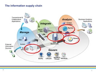 The information supply chain



            Transactional &
            Collaborative                                               Analyze                     Business Analytics
            Applications                                                                                  Applications
                                                                              Content
                                        Integrate                             Analytics

                                                                                   Big Data
                                      Master
                                       Data
                      Manage                                                           Cubes



                                                                                          Streams
                     Data
                                                          Data
    External           Content                         Warehouses
    Information
    Sources               Streaming
                        Information
                                                    Govern

                                                            Security &
                                      Quality   Lifecycle              Standards
                                                             Privacy




2
                                                                                                                     2
 