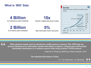 What is ‘BIG’ Data



       4 Billion                                       10x
    # of cell phone users worldwide        Growth in digital data every 5 years



        2 Billion                                       5%
     # of Internet users worldwide         New Information that is structured




“     When physical assets such as cell phones, traffic sensors, cameras, PCs, RFID tags etc.
    become elements of an information system with ability to capture, compute and communicate
        information themselves on a massive sensor scale using common TCP/IP protocol.
                                                       -- Internet of Things by McKinsey Global Institute, 2010
                                                                                                                  “
                                      The Industrial Revolution of Data.
                                                                            -- Dr. Joe Hellerstein, UC Berkeley


                                                                                                                  3
 