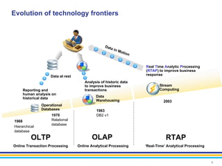 Evolution of technology frontiers



                                                  Dat
                                                      a in
                                                             M ot
                                                                    ion


                                                                          Real Time Analytic Processing
                                                                          (RTAP) to improve business
                    Data at rest                                          response
                                      Analysis of historic data
                                      to improve business                        Stream
     Reporting and                    transactions                               Computing
     human analysis on
     historical data                         Data
                                             Warehousing                            2003
               Operational
               Databases                     1983
                    1970                     DB2 v1
1968                Relational
                    database
Hierarchical
database

          OLTP                            OLAP                                       RTAP
Online Transaction Processing      Online Analytical Processing           ‘Real-Time’ Analytical Processing



                                                                                                              6
 
