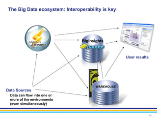 The Big Data ecosystem: Interoperability is key




                                BigInsights



                                                  User results




                                      WAREHOUSE
Data Sources
 Data can flow into one or
 more of the environments
 (even simultaneously)


                                                                 10
 