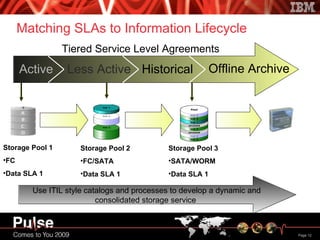 Matching SLAs to Information Lifecycle Tiered Service Level Agreements Active Historical Less Active Offline Archive Use ITIL style catalogs and processes to develop a dynamic and consolidated storage service  Storage Pool 1 FC Data SLA 1 Storage Pool 2 FC/SATA Data SLA 1 Storage Pool 3 SATA/WORM Data SLA 1 